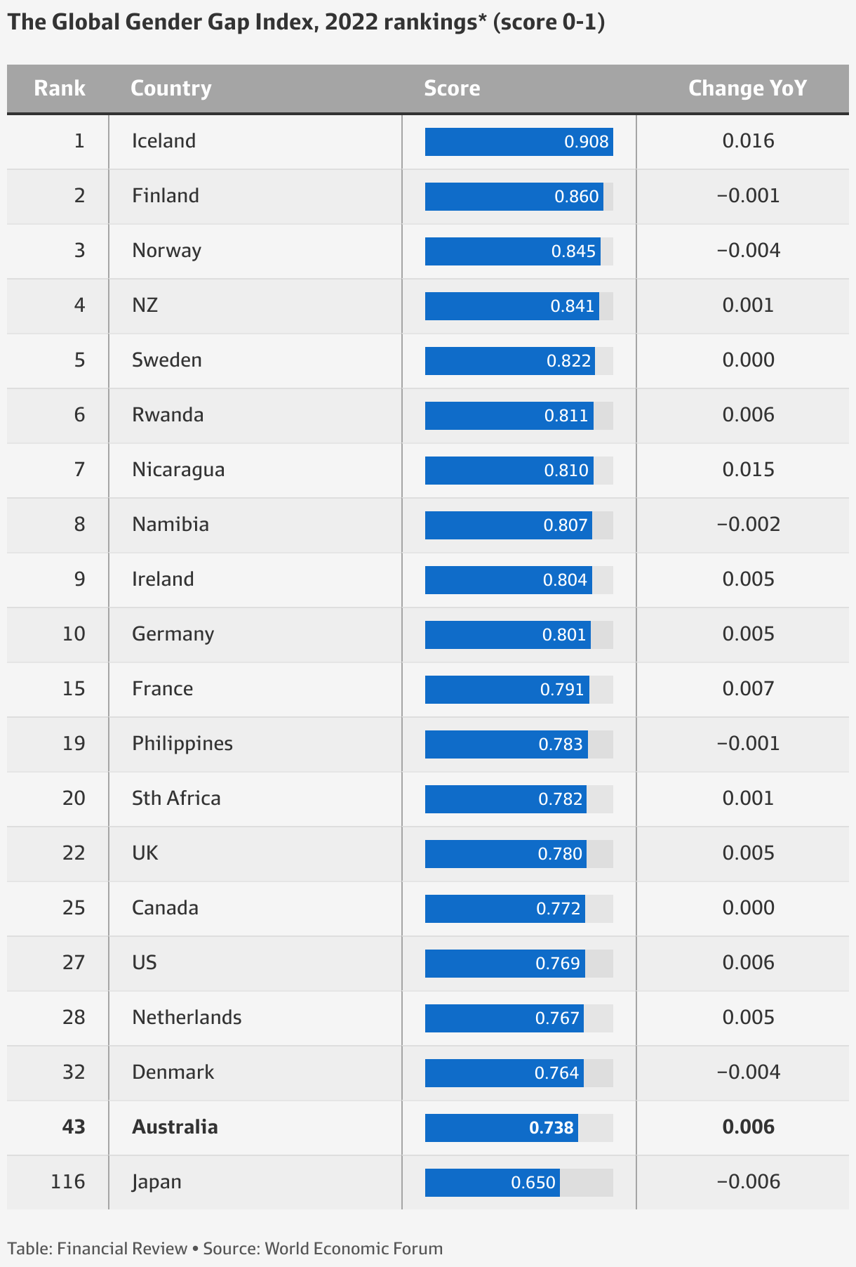 Equal pay for women World Economic Forum finds odds better in New Zealand