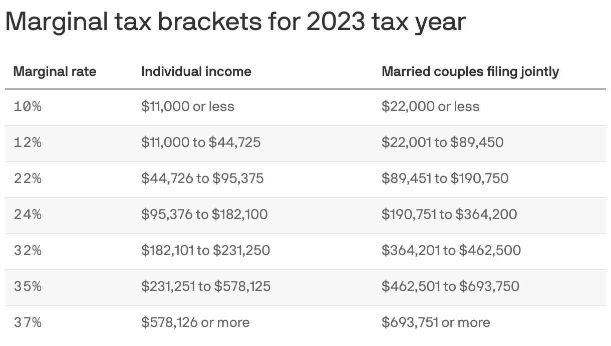 Here are the federal tax brackets for 2023