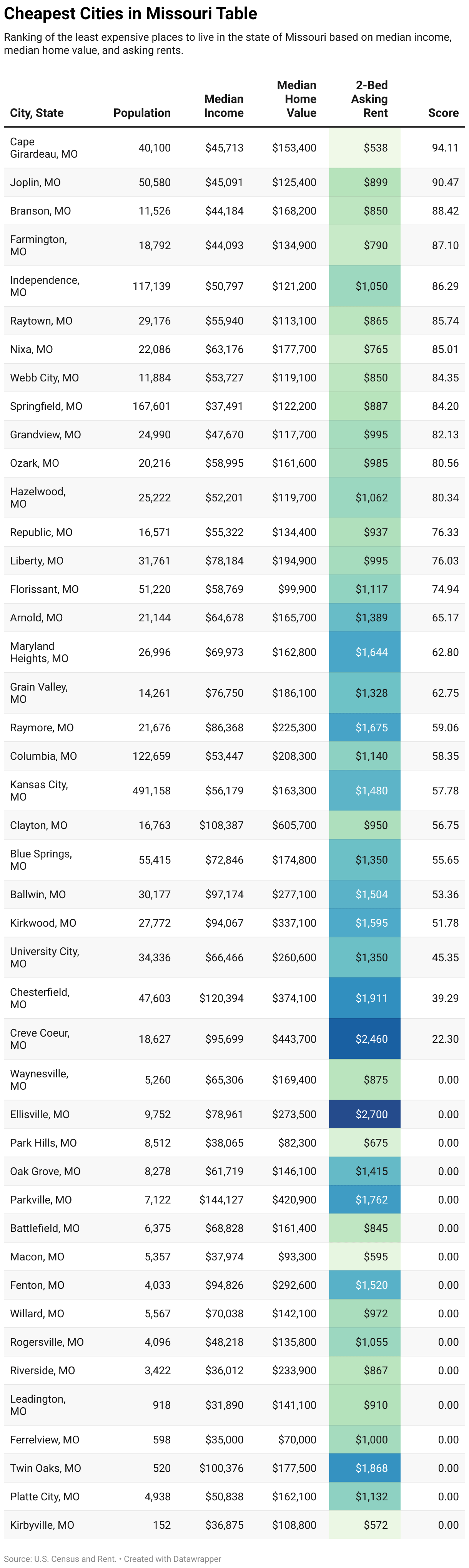 Cheapest Places to Live in Missouri