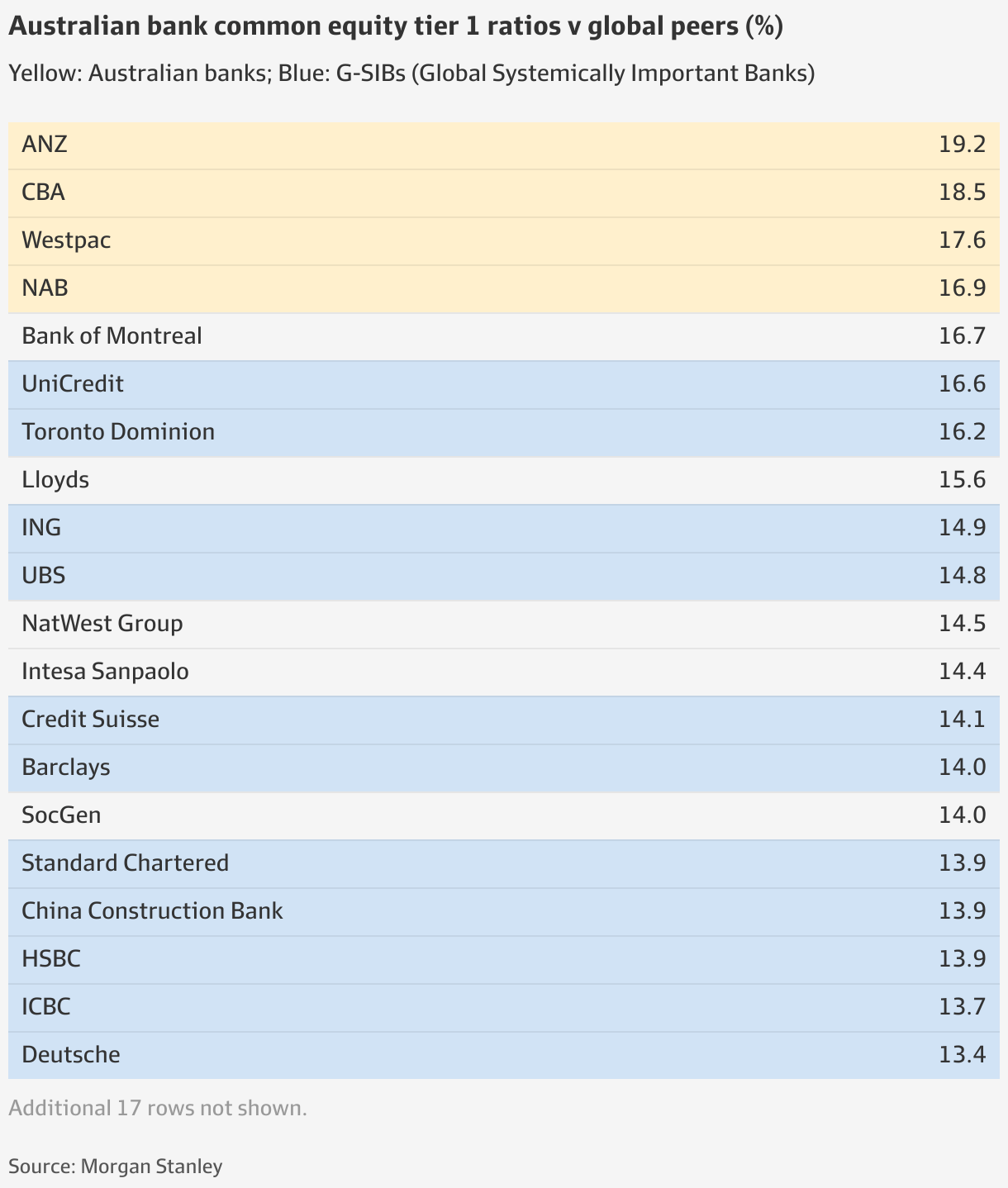 Big Four lead global bank capital rankings Stanley