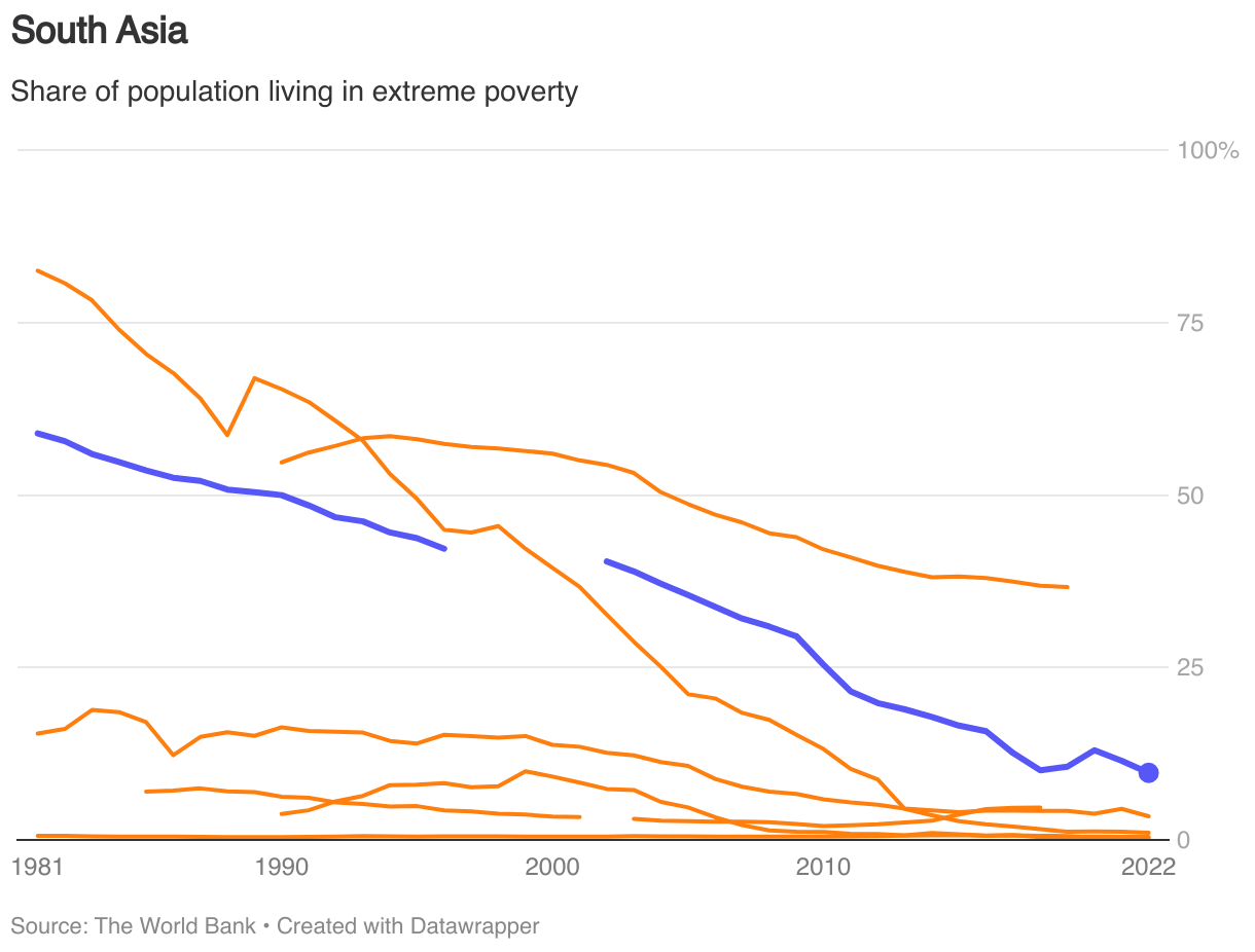 Global Extreme Poverty