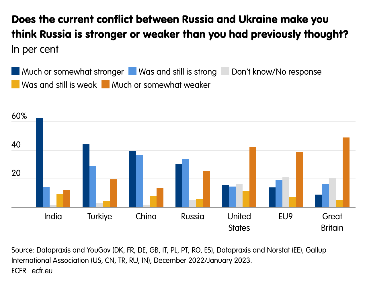 United West, divided from the rest Global public opinion one year into