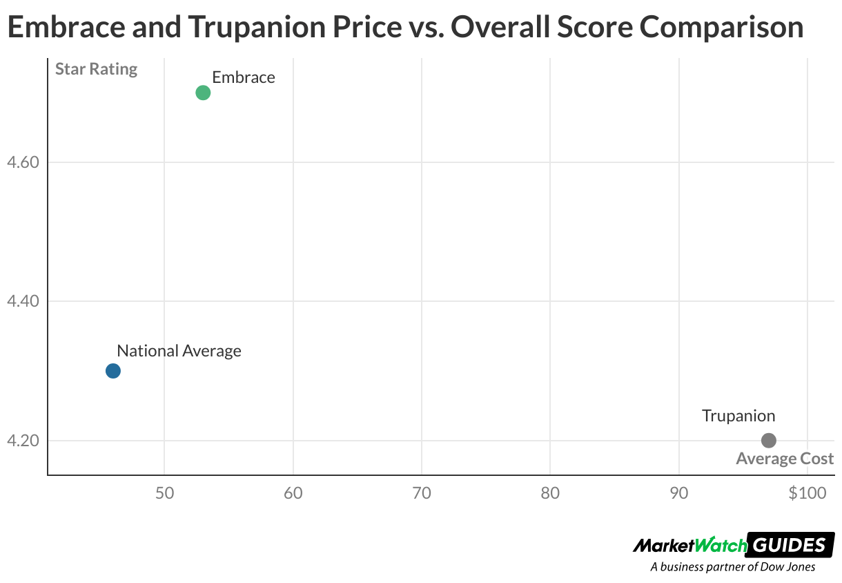 Embrace vs. Trupanion Pet Insurance (2024)
