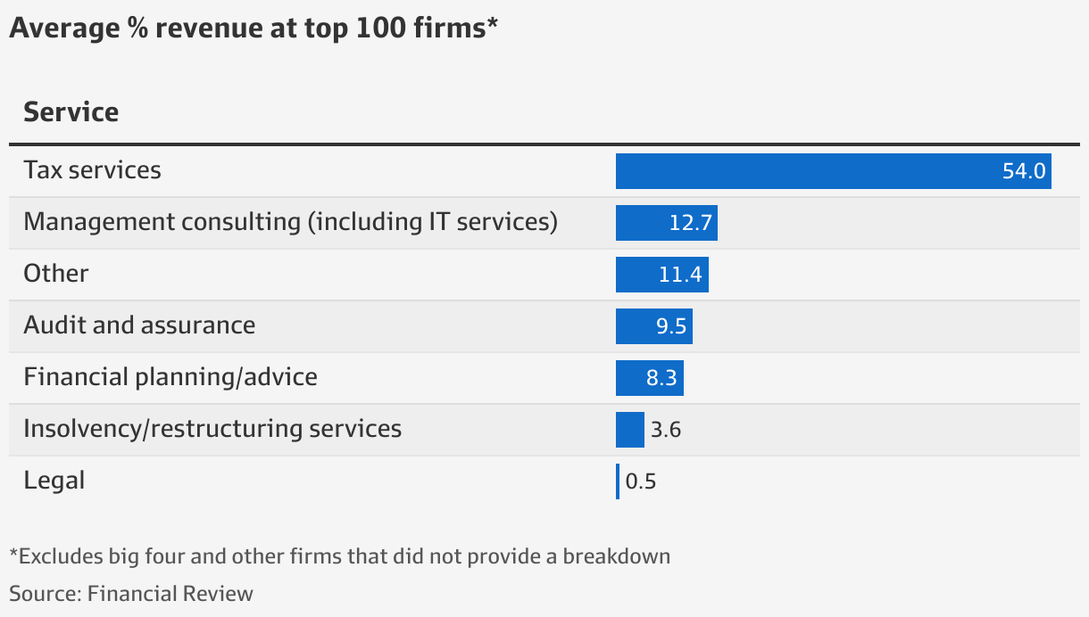 Top 100 Accounting Firms 2023 Midtier firms such as BDO, RSM and