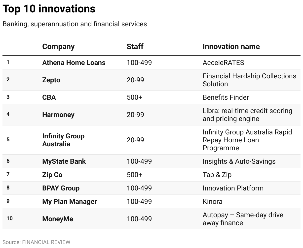 Commonwealth Bank, Zip Co, BPay Group The 10 most innovative banking