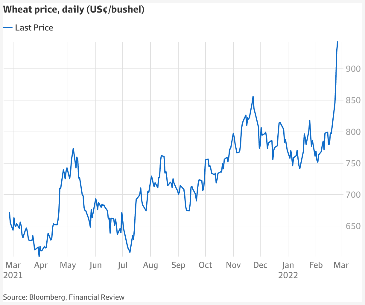 RussiaUkraine conflict Wheat prices spike on Ukraine invasion, China offers a ‘lifeline’