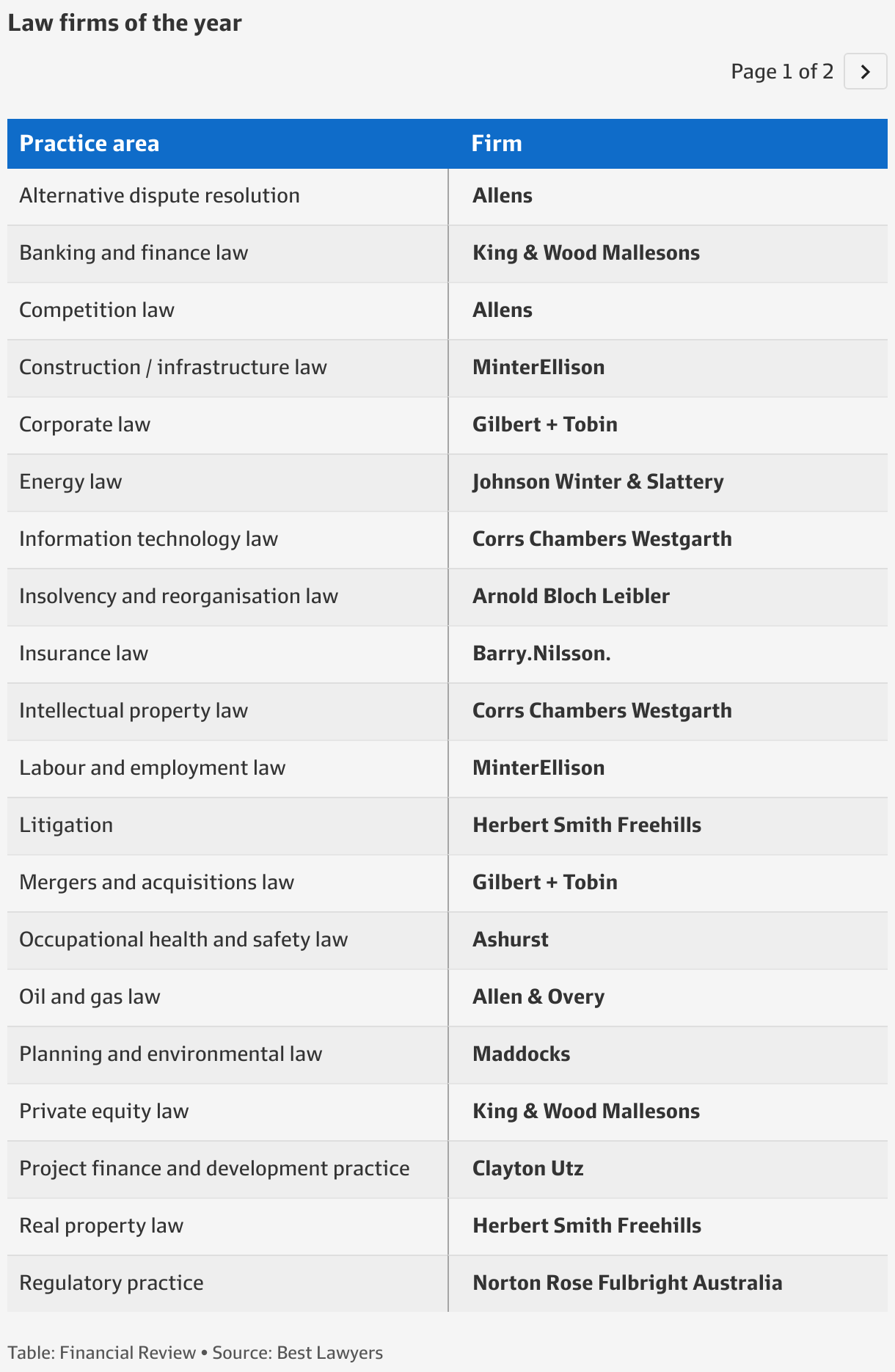 Best lawyers in Australia Allens, King and Wood Mallesons