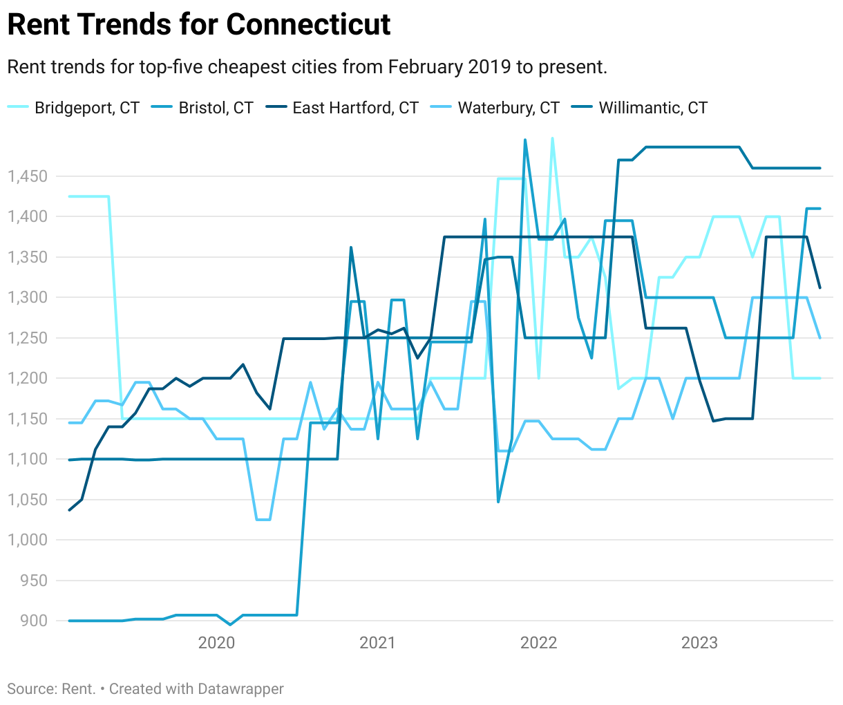 Cheapest Places to Live in Connecticut