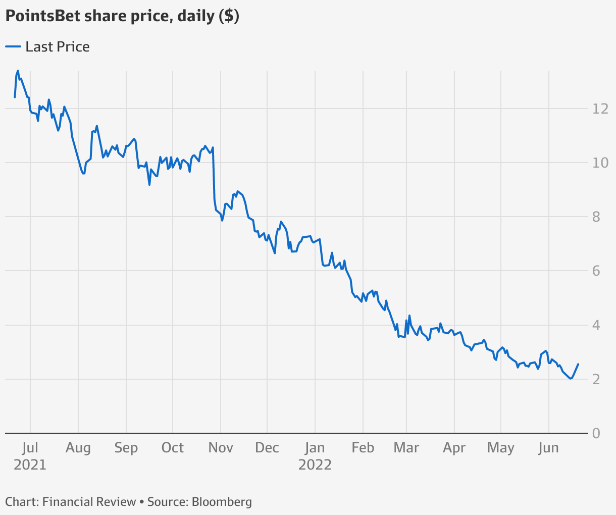 PointsBet shares surge on cash injection