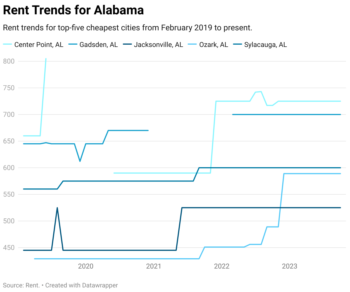 Cheapest Places to Live in Alabama