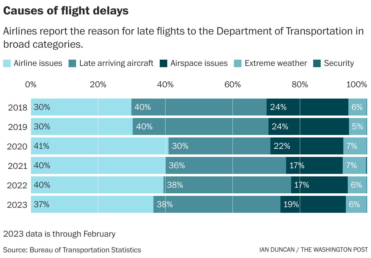 Here's what data shows about why flights are canceled or delayed The