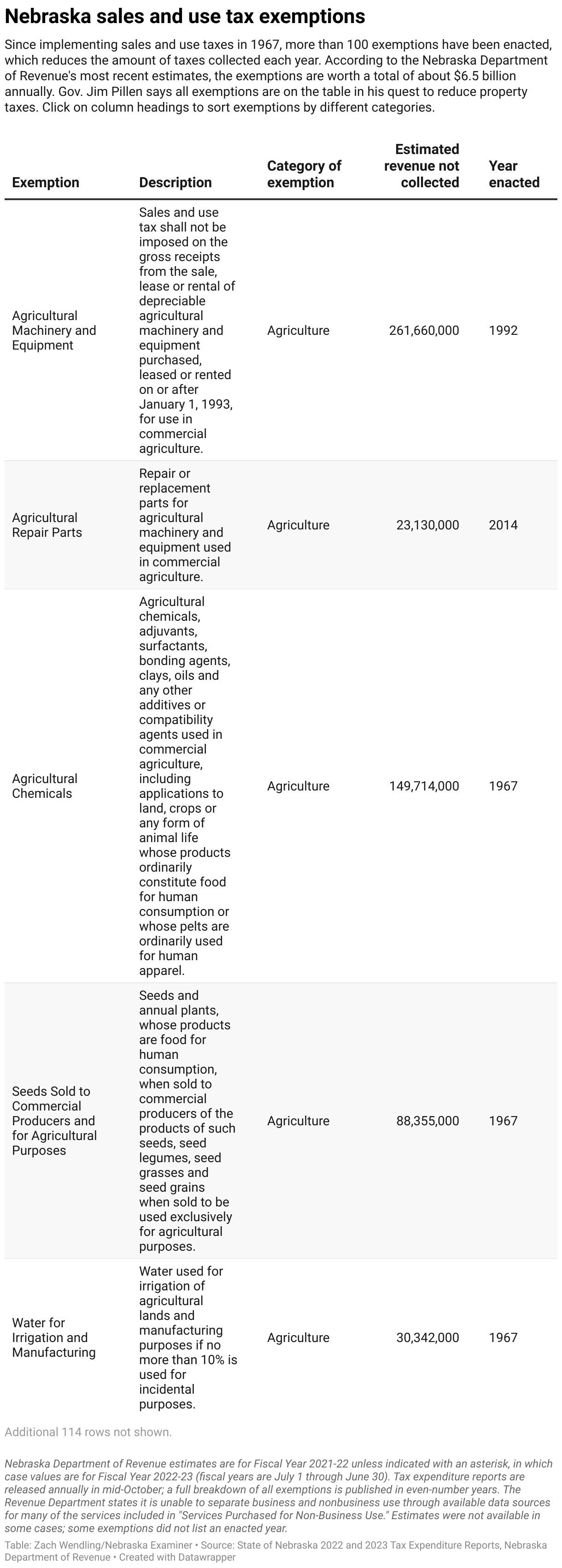 ‘Everybody’s got to play’ Breaking down Nebraska’s more than 100 sales