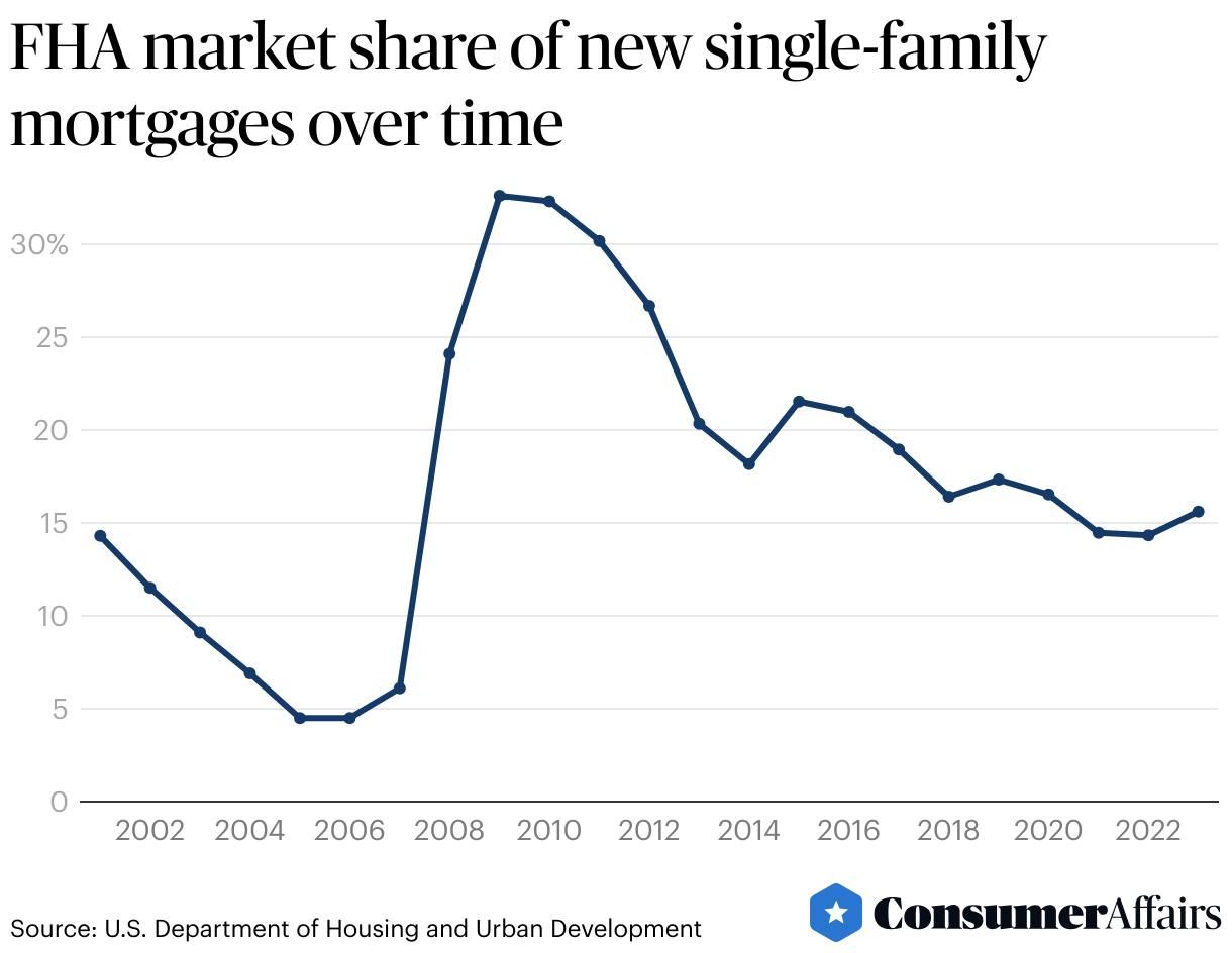 FHA Mortgage Rate Trends 2024 ConsumerAffairs®