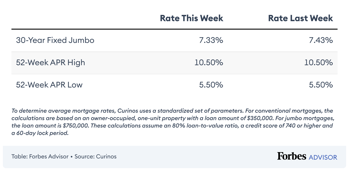 Current Jumbo Mortgage Rates Of September 2024 Forbes Advisor