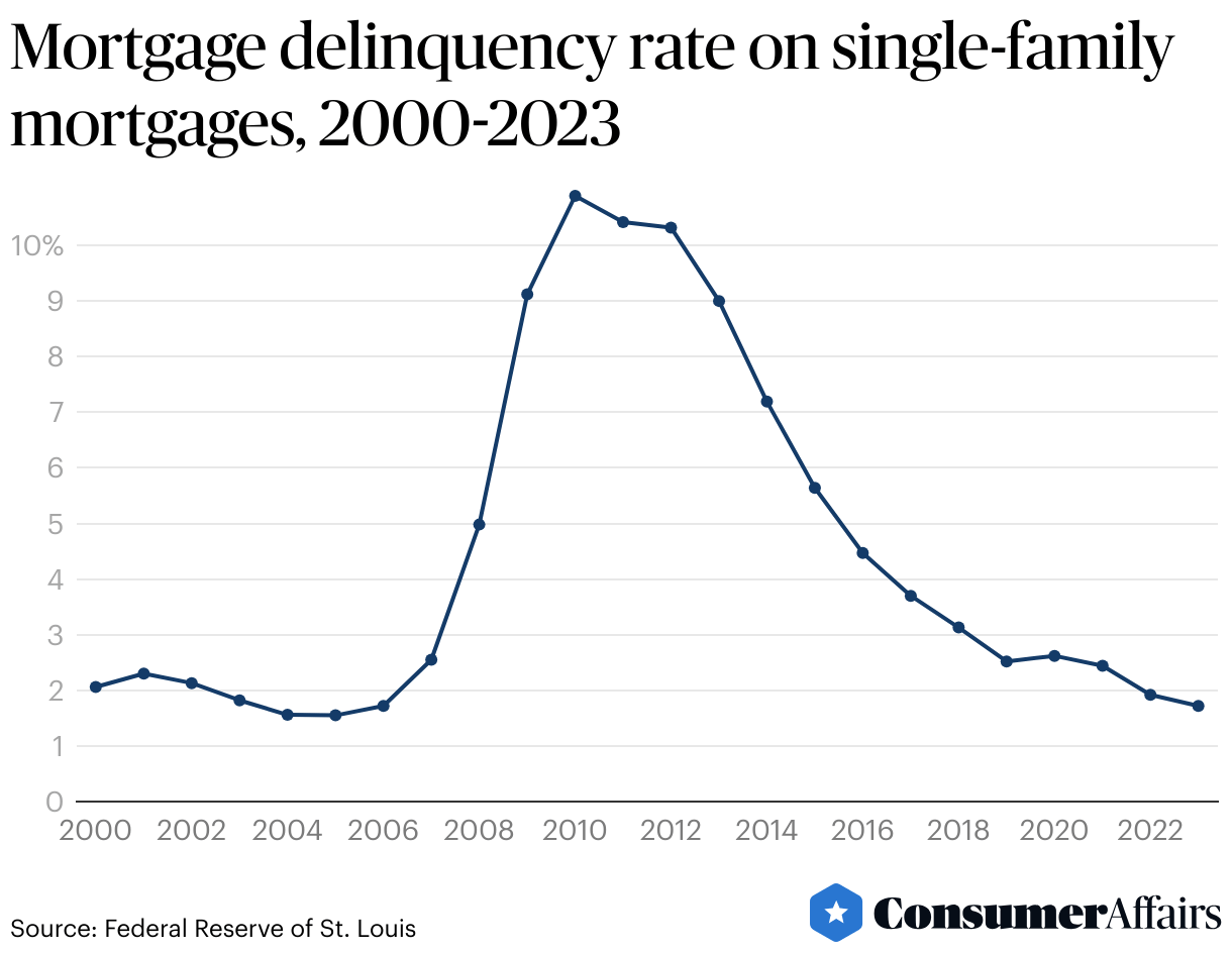 Mortgage Delinquency Rates 2024 ConsumerAffairs
