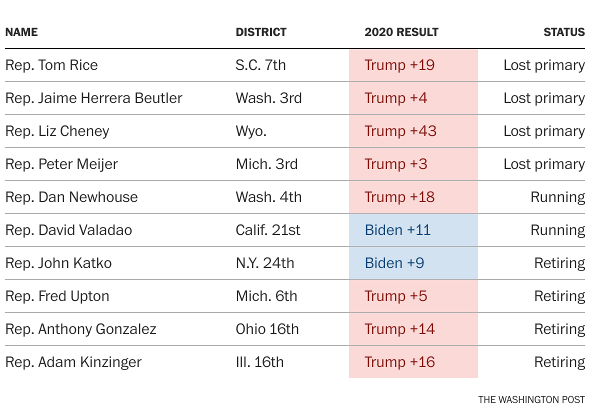 The House Republicans who voted to impeach Trump The Washington Post