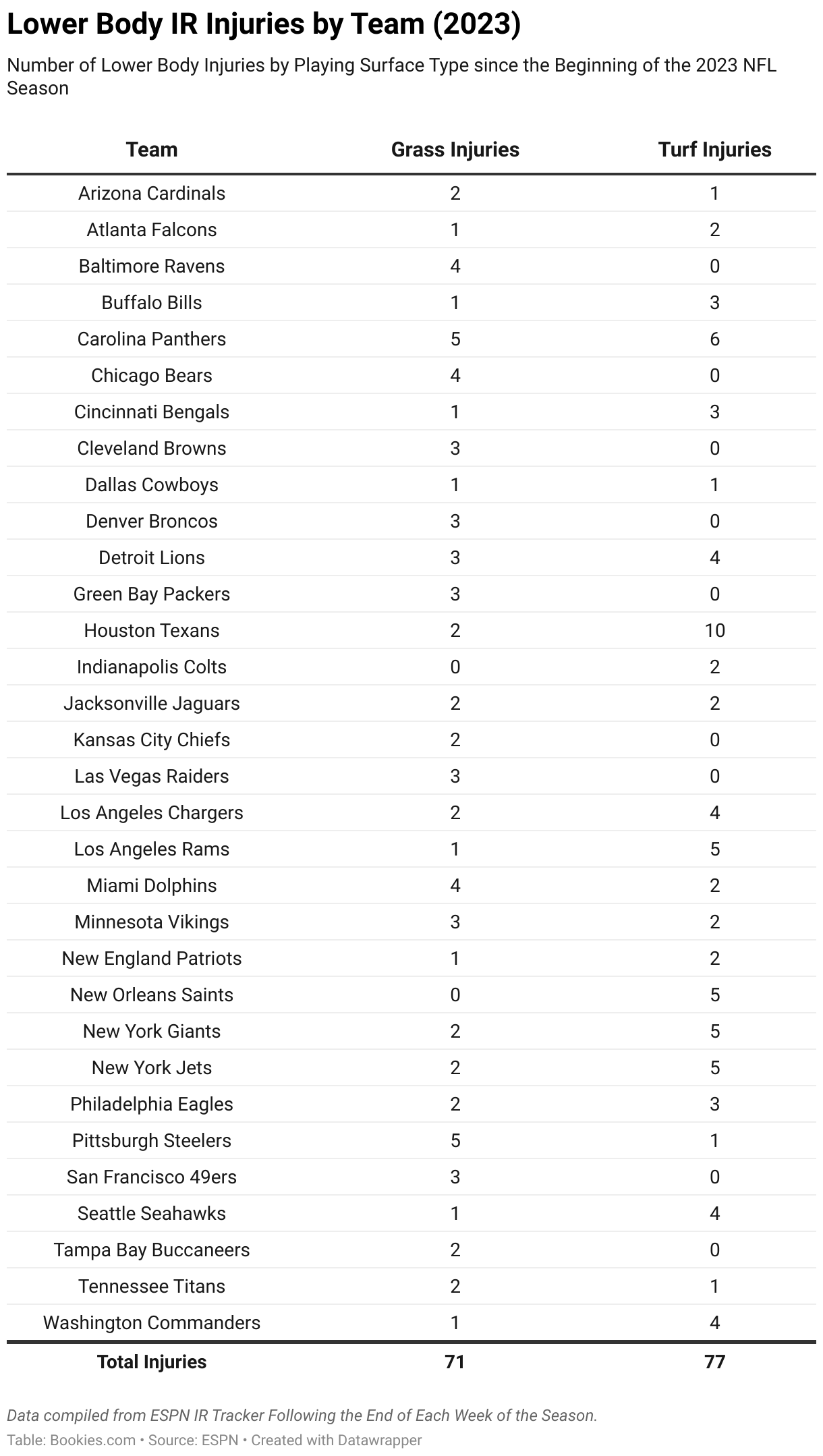 NFL Injuries Study Breaks Down Turf vs. Grass