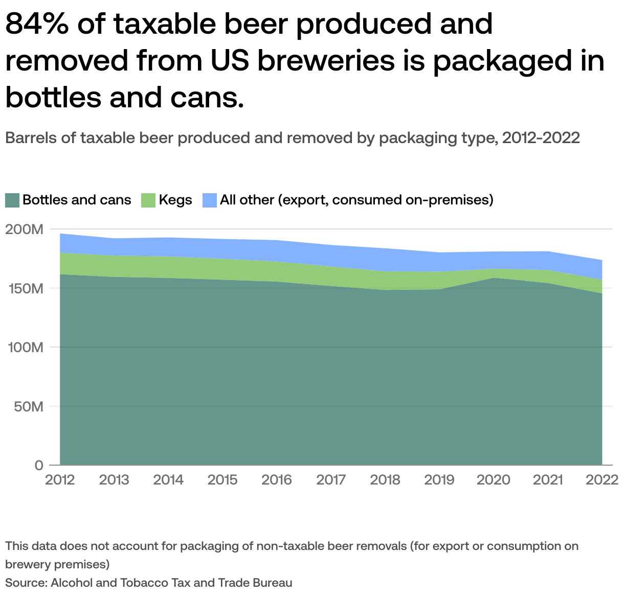 How does beer production impact the American economy?