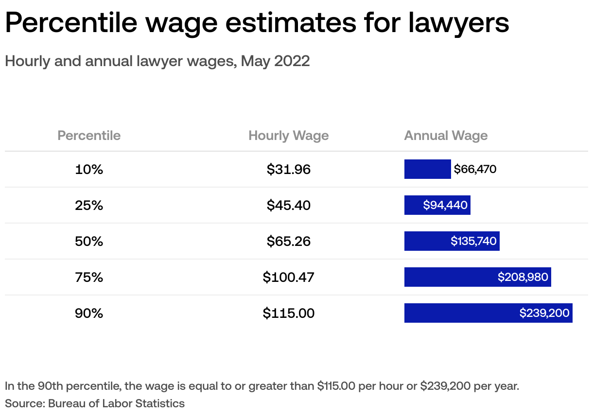 How much money do lawyers make?