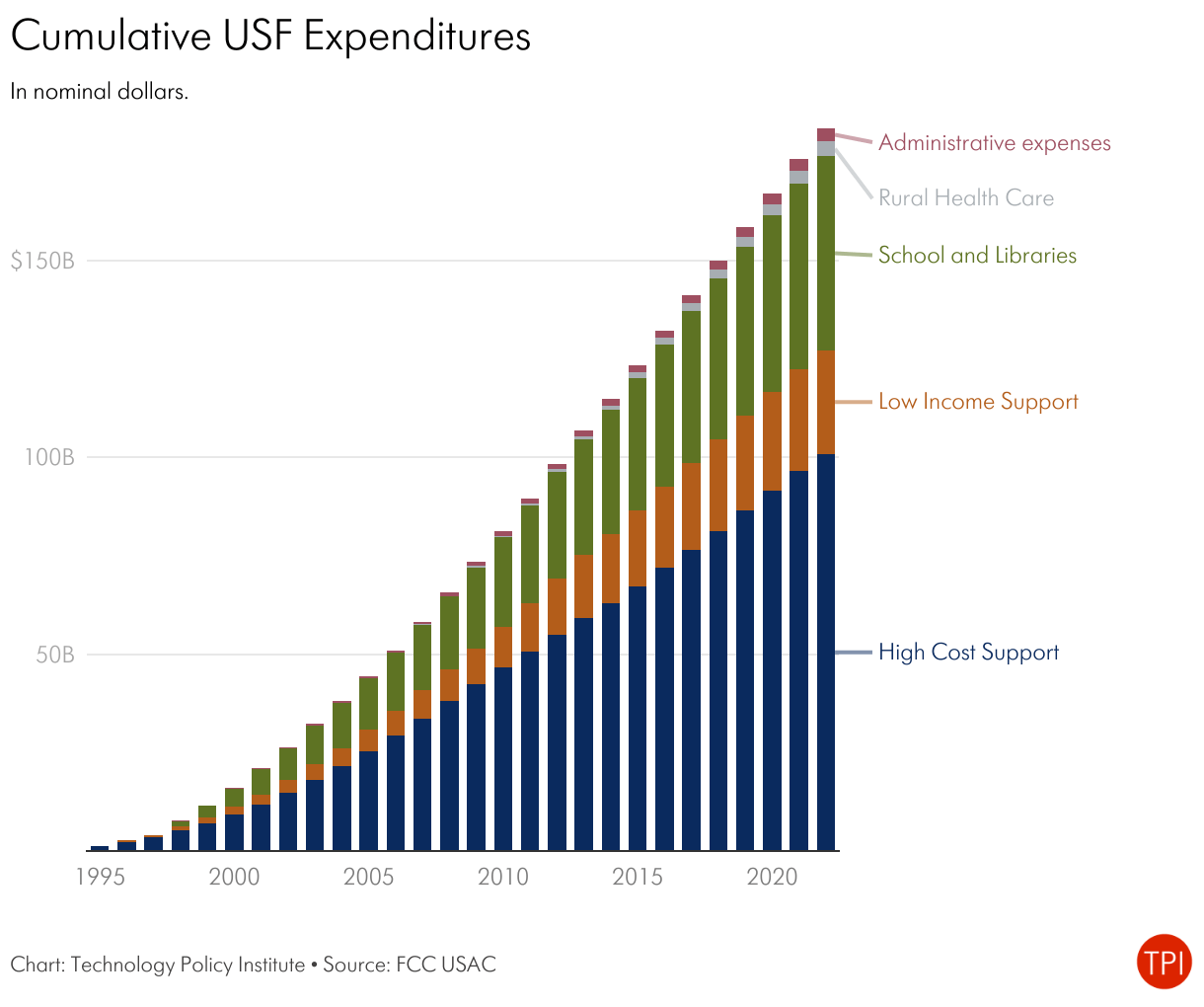 How to Fix the Universal Service Fund Publications The Technology
