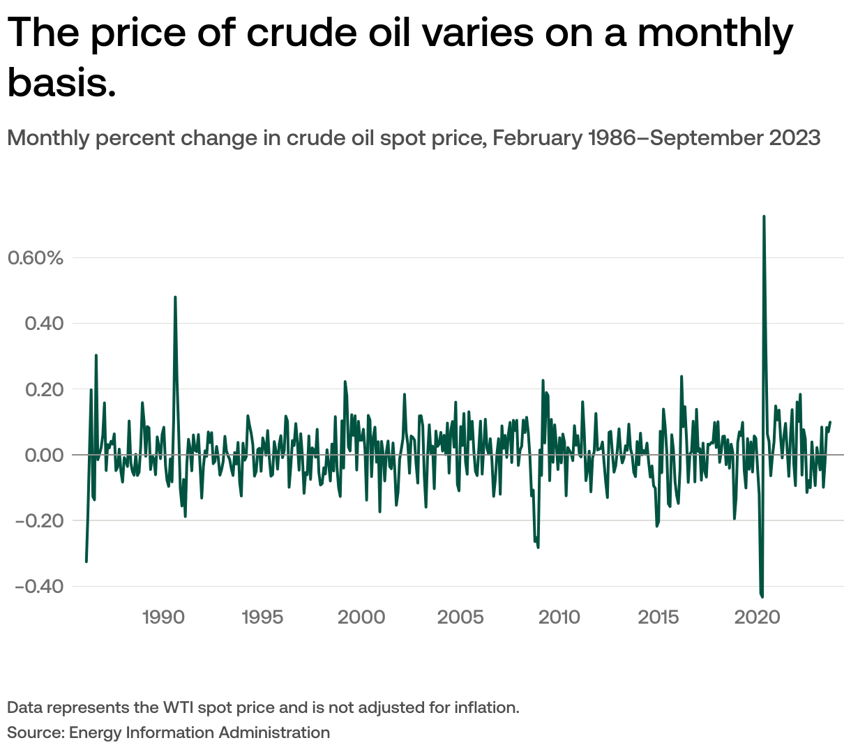 How have oil prices changed in the US?