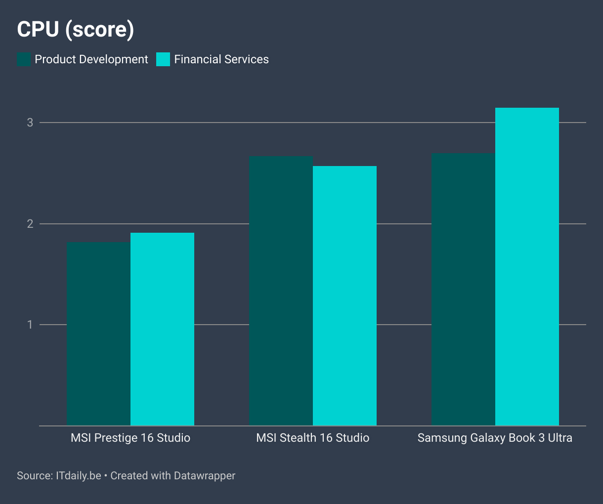 MSI Prestige 16 Studio Review ITdaily.