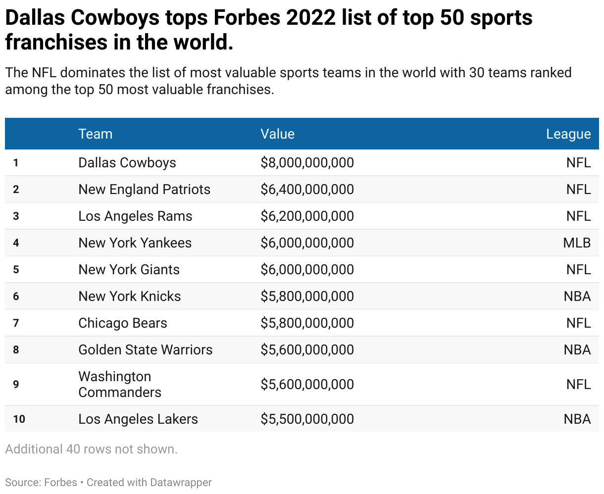 Charted The most valuable sports franchises in the world — Fun With Data