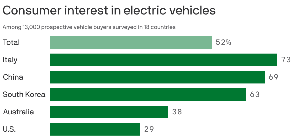 The world's car buyers are ready to go electric, new data shows
