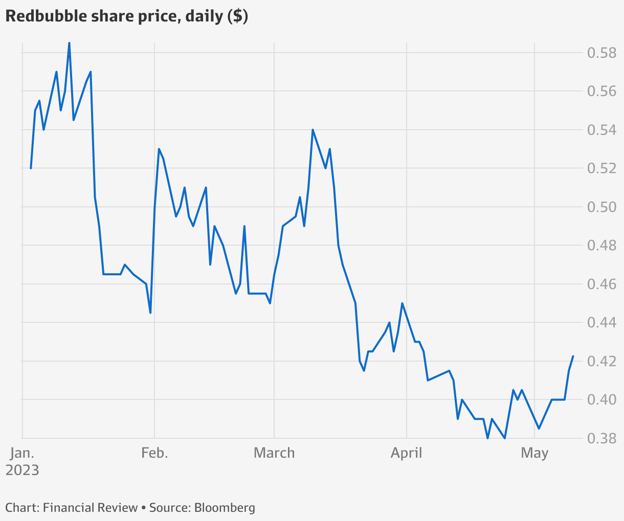 RBL Redbubble axes 75 jobs in a new costcutting round