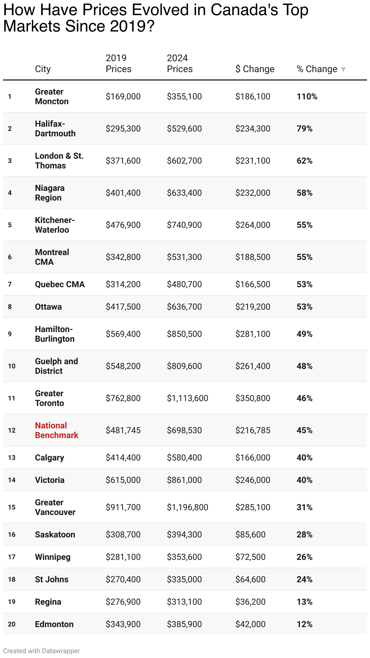 How Have Prices Evolved in Canada's Top Markets Since 2029?