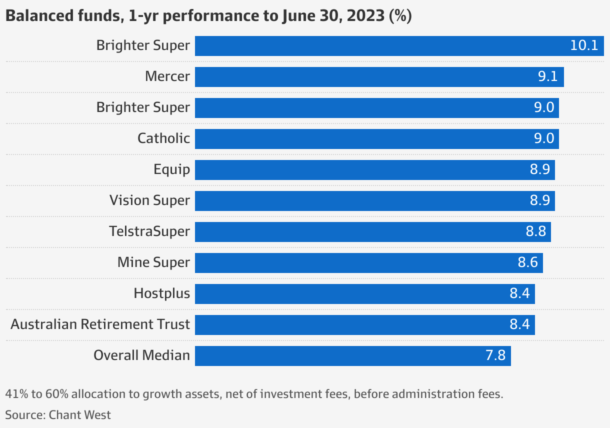 Top superannuation funds Bestperforming pension funds revealed, some