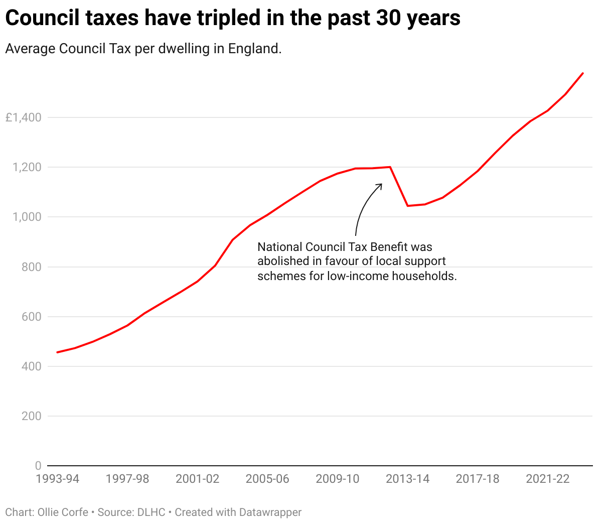 Councils in crisis Check how bad budget deficit is in YOUR area