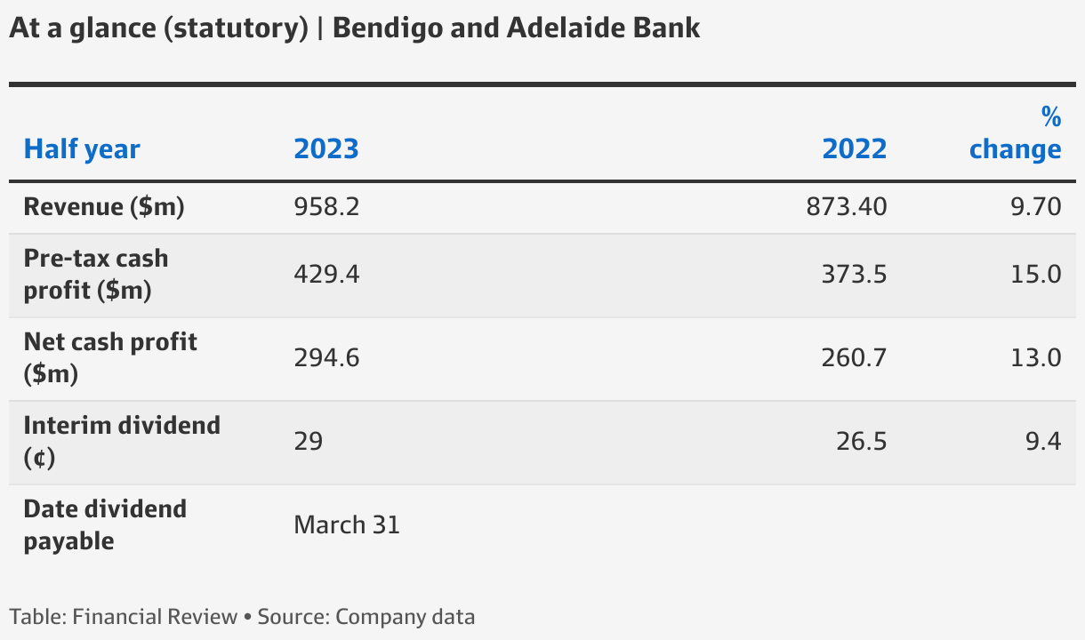 Bendigo Bank share price Bendigo and Adelaide Bank says majors driving