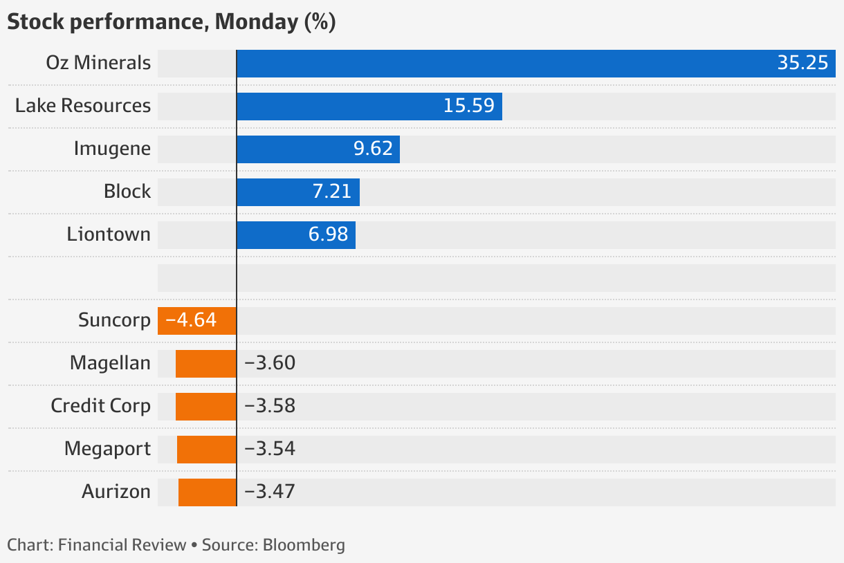 S&P/ASX200 ASX edges 0.1pc firmer, buoyed by copper stocks