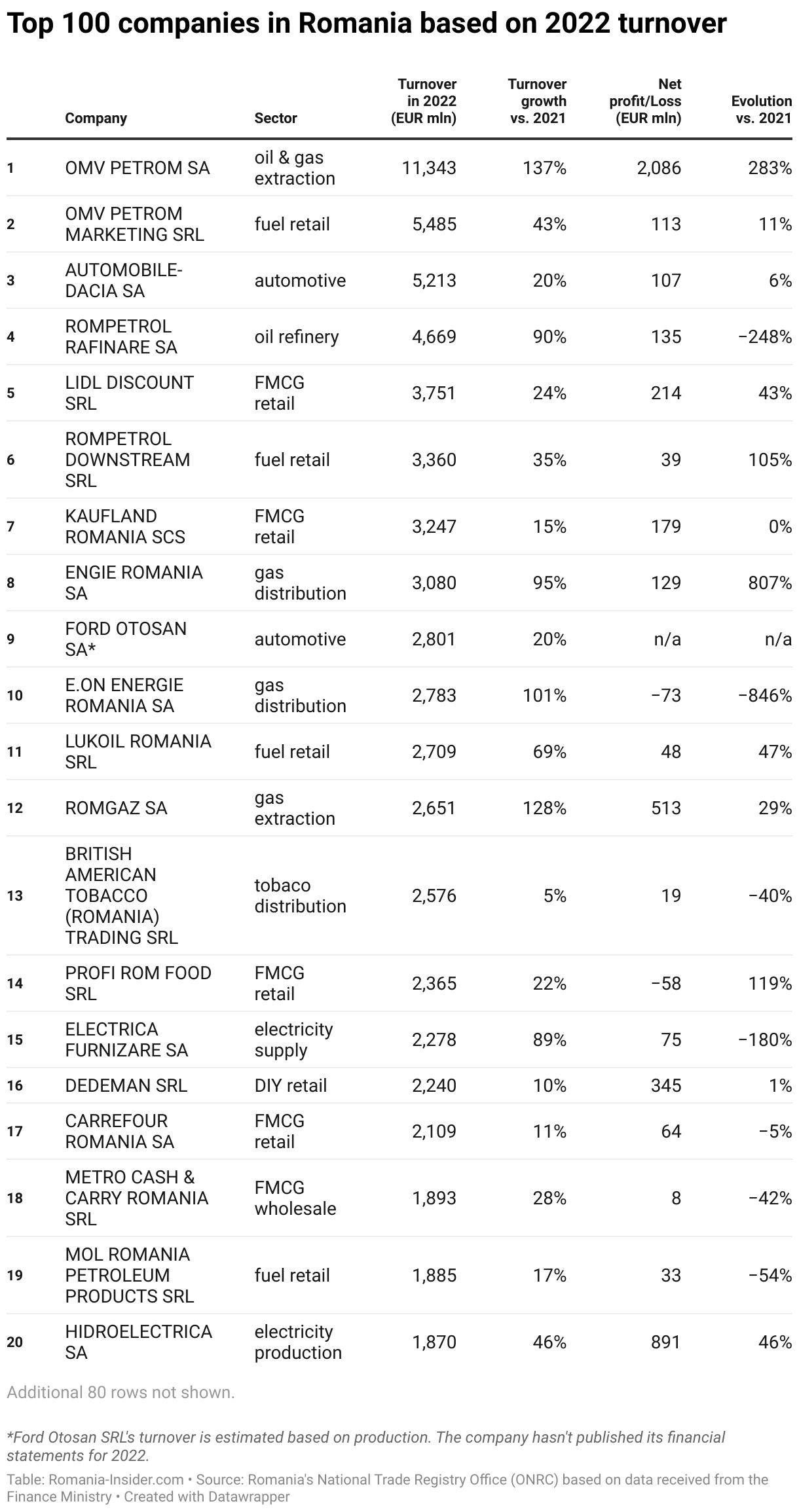 Top 100 biggest companies in Romania by turnover in 2022 Romania Insider