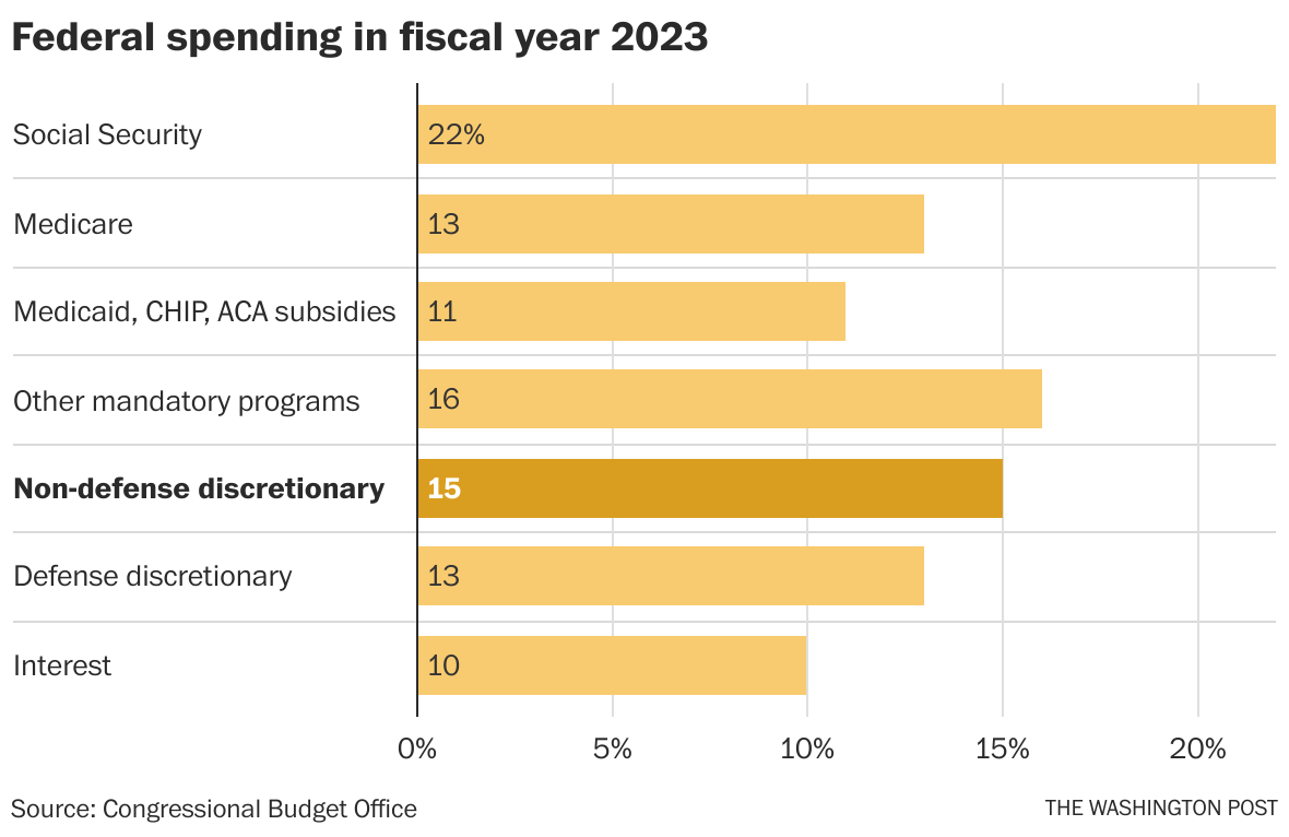 Opinion Cutting discretionary spending won't solve the nation's debt