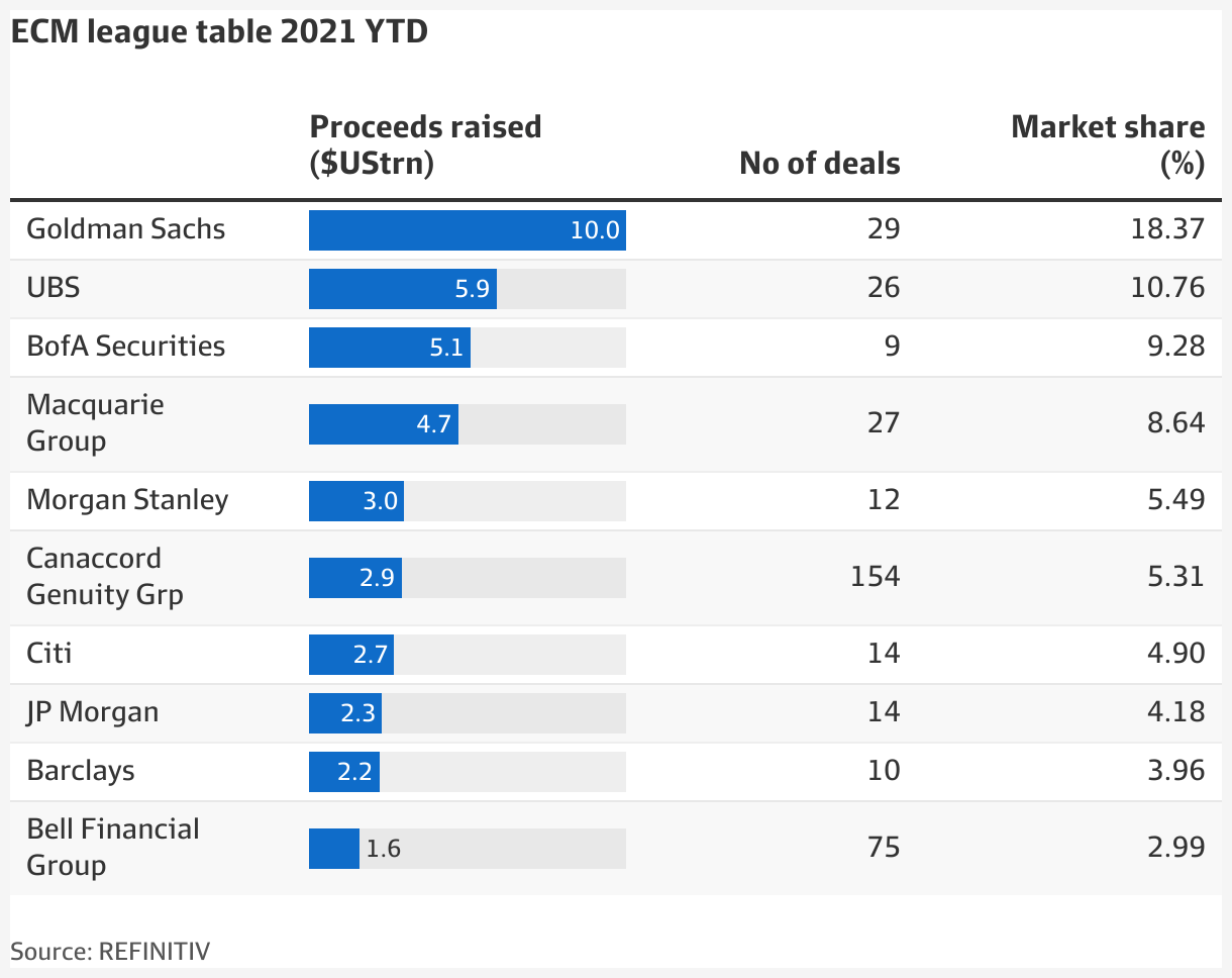 Investment Banking League Tables Matttroy