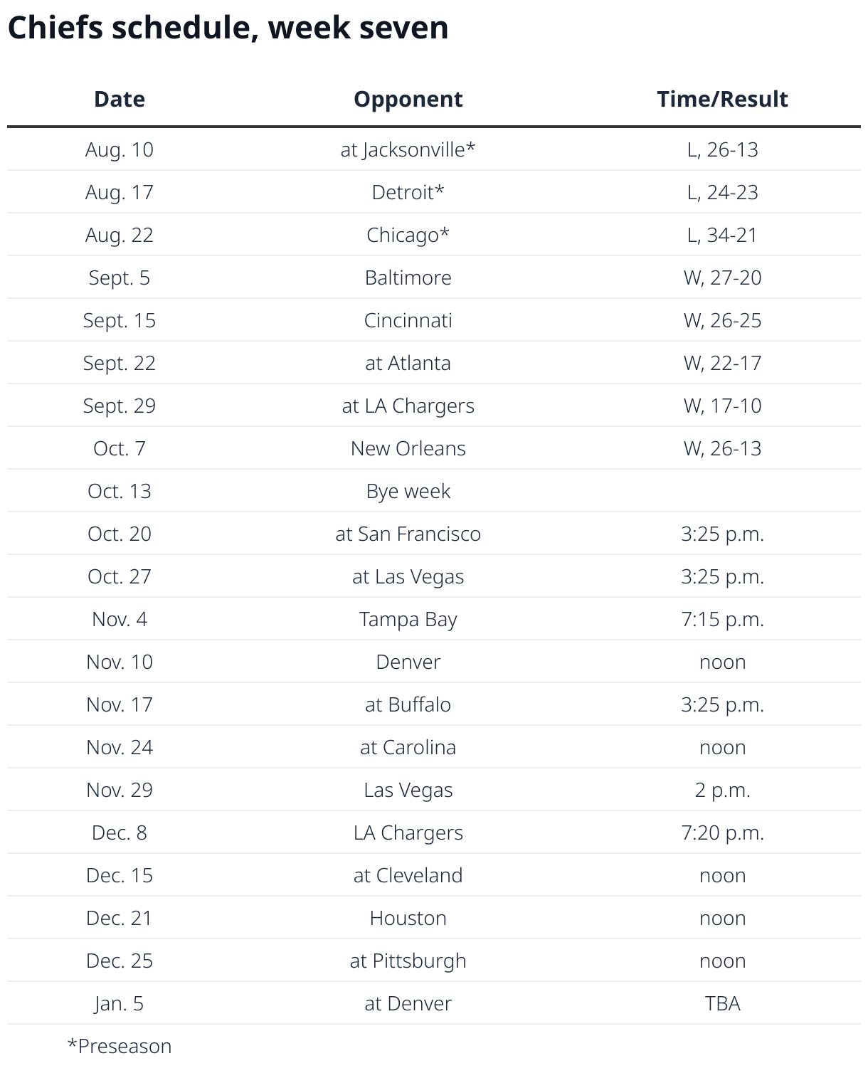 Chiefs roster and schedule for their Week 7 NFL game at Levi’s Stadium