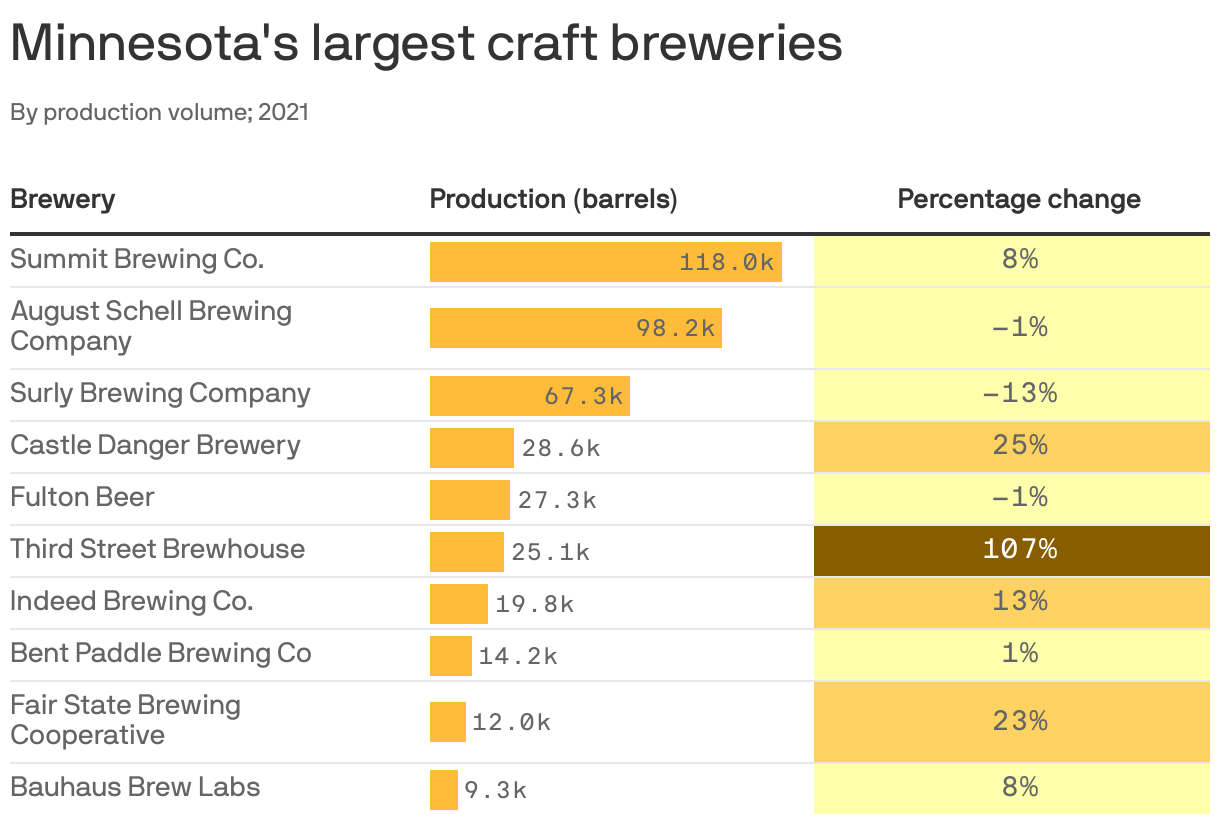 Top ten Minnesota breweries and how they rebounded in 2021 Axios Twin