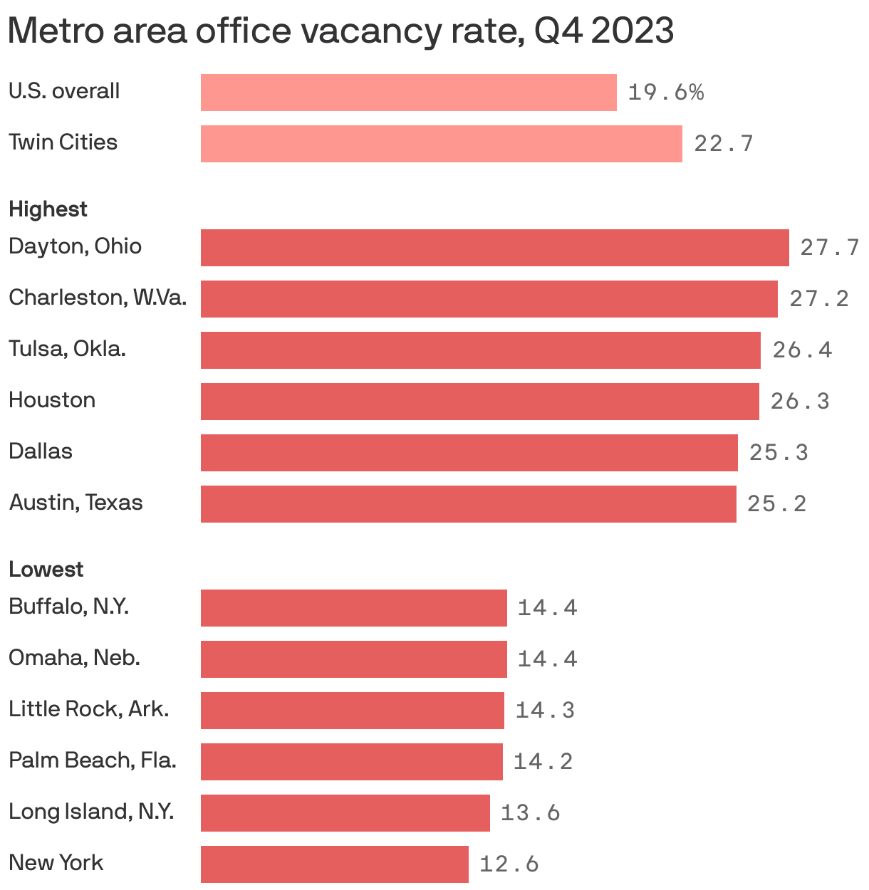 Twin Cities office vacancies among highest in the U.S. Axios Twin Cities
