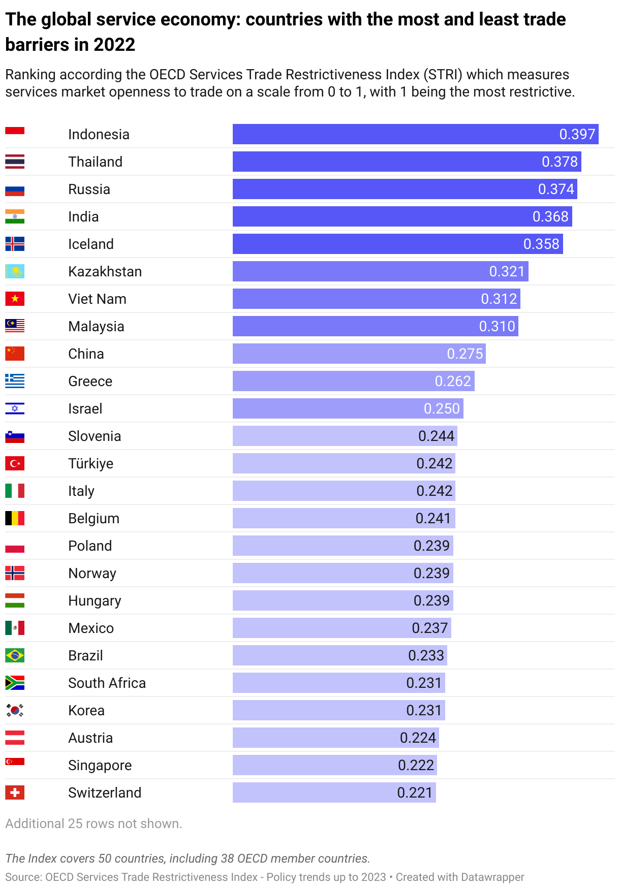 Trade Barriers in the Global Service Economy