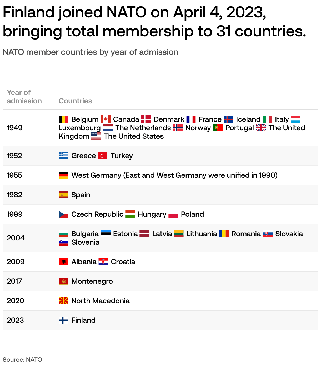 What is NATO and what does it cost to be a member?