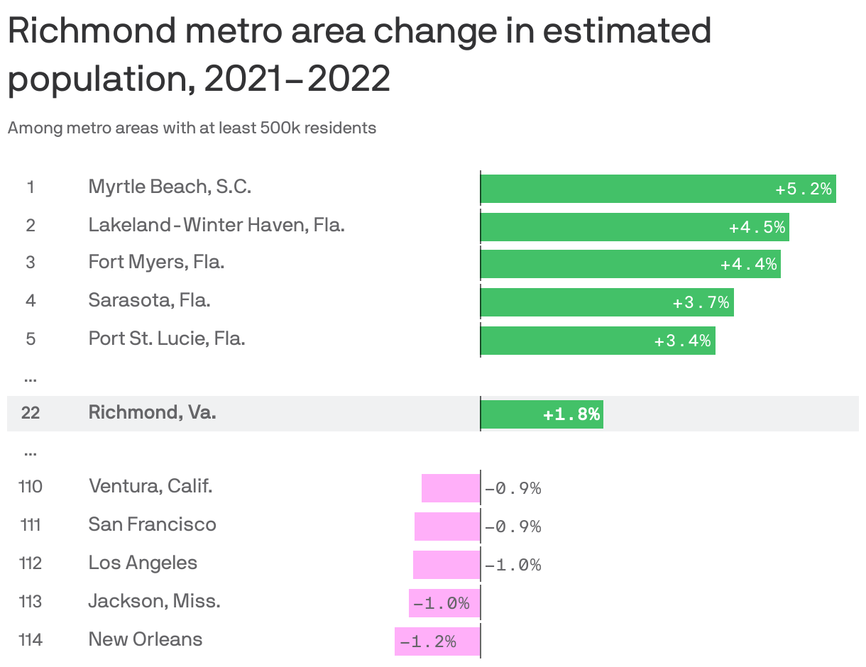 Richmond metro saw a small population bump last year Axios Richmond