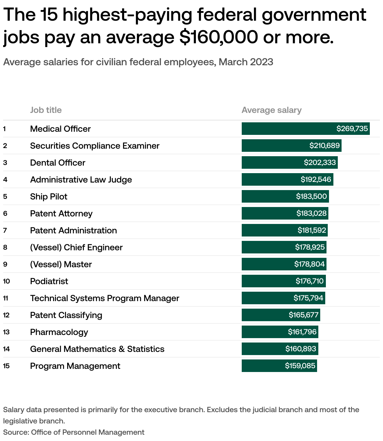 How much money do US federal employees make?
