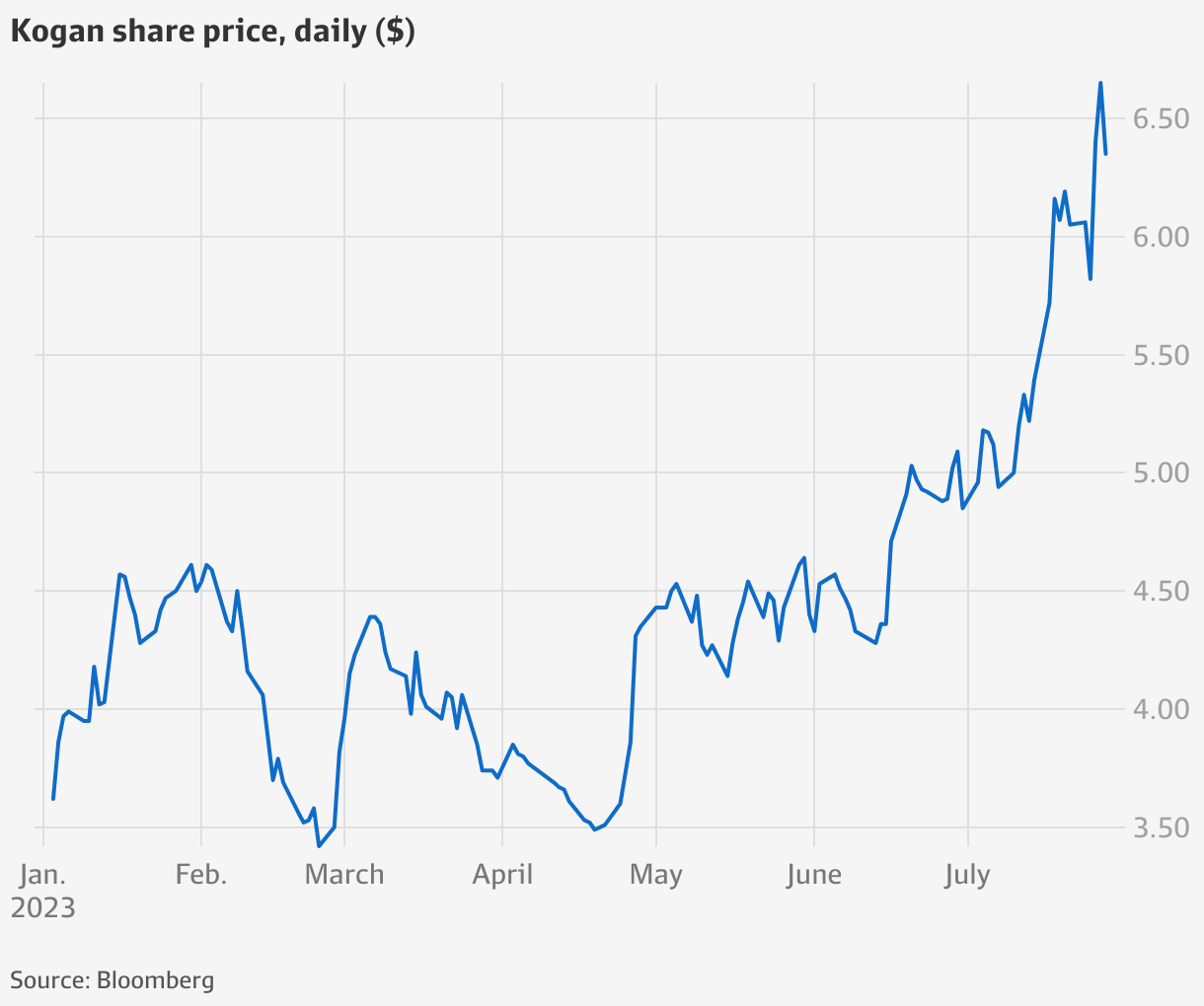 Kogan sales slump but shares surge as it goes back to basics
