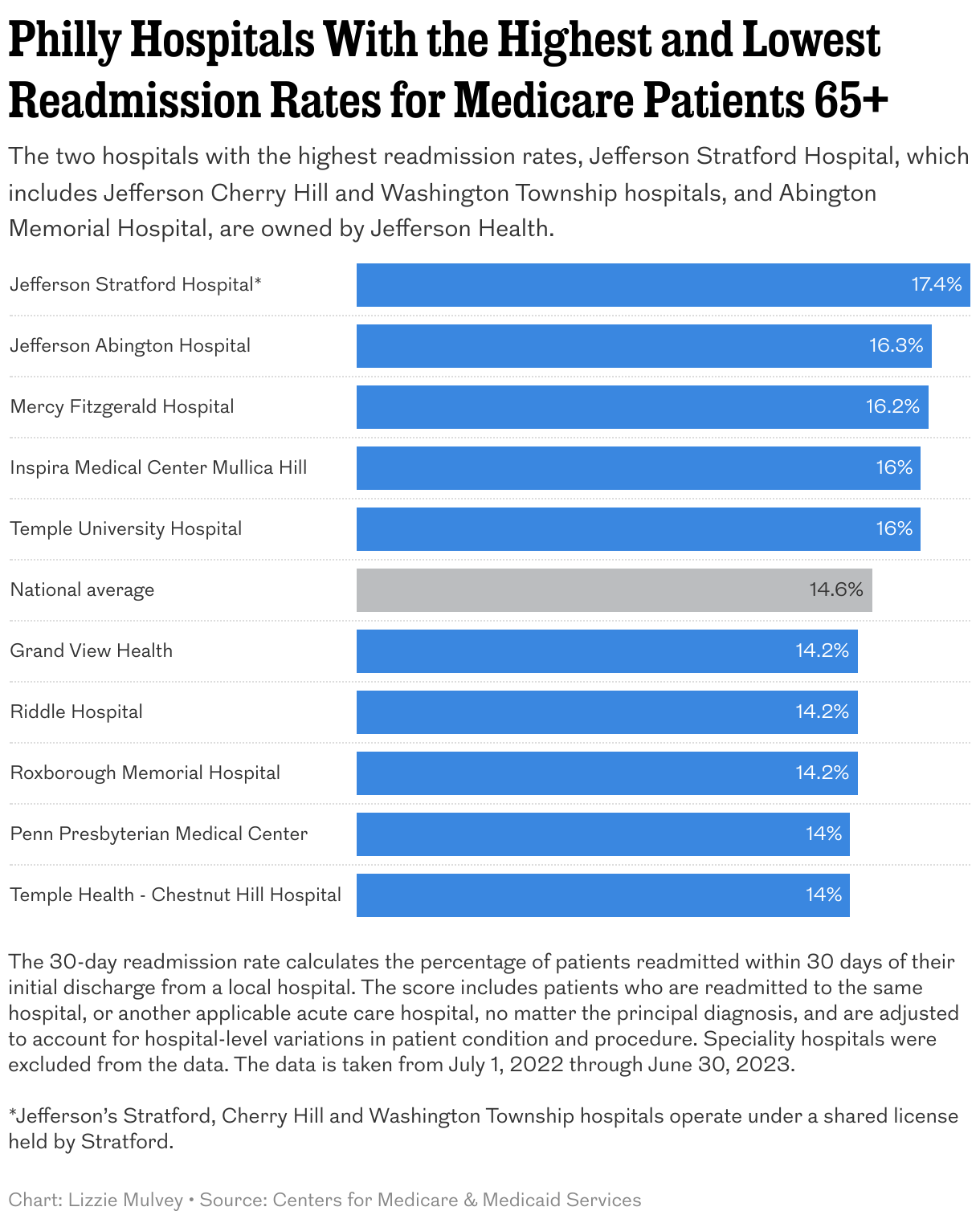 Jefferson hospitals' older Medicare patients had higher readmission rates