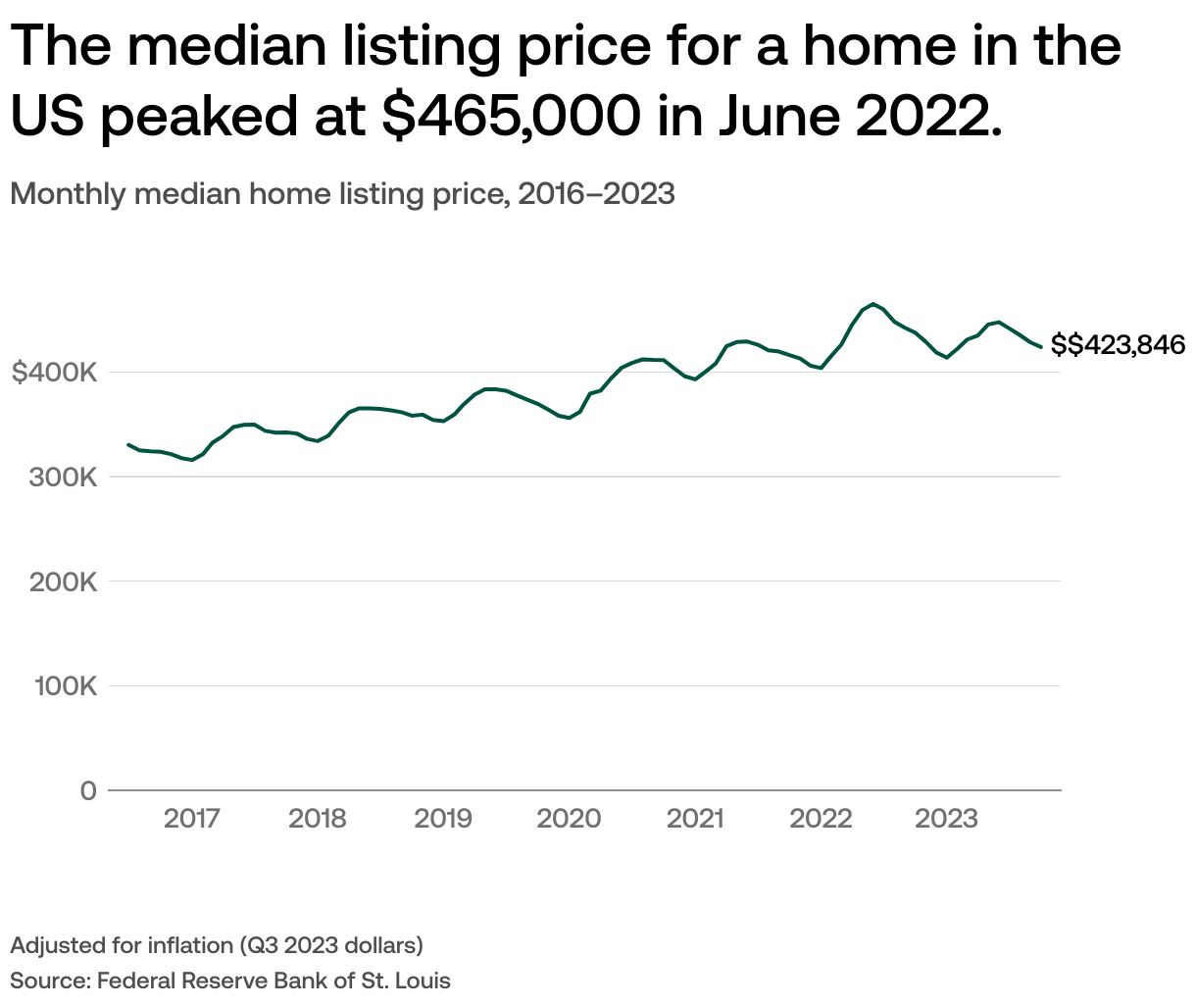 Where are home prices rising and falling in the US?