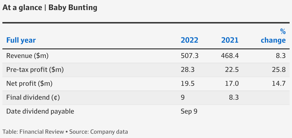 Baby Bunting profits bumped up 15pc
