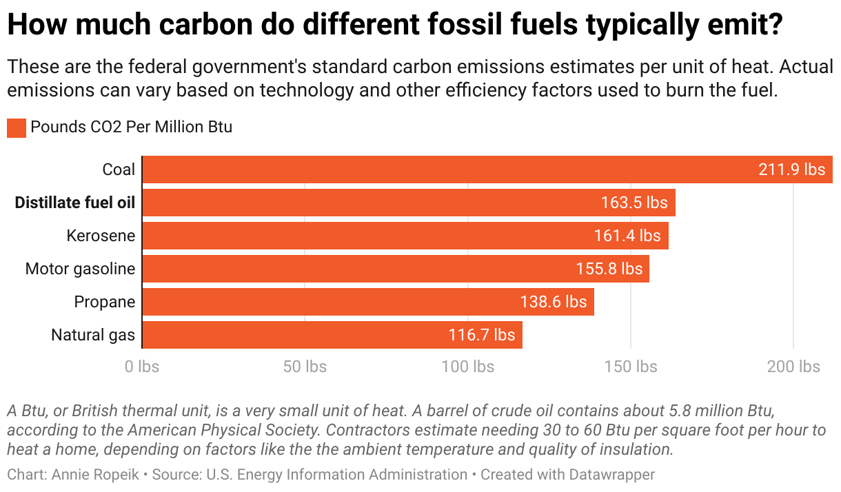 Hooked on heating oil Maine’s reliance on a dirty, expensive fuel