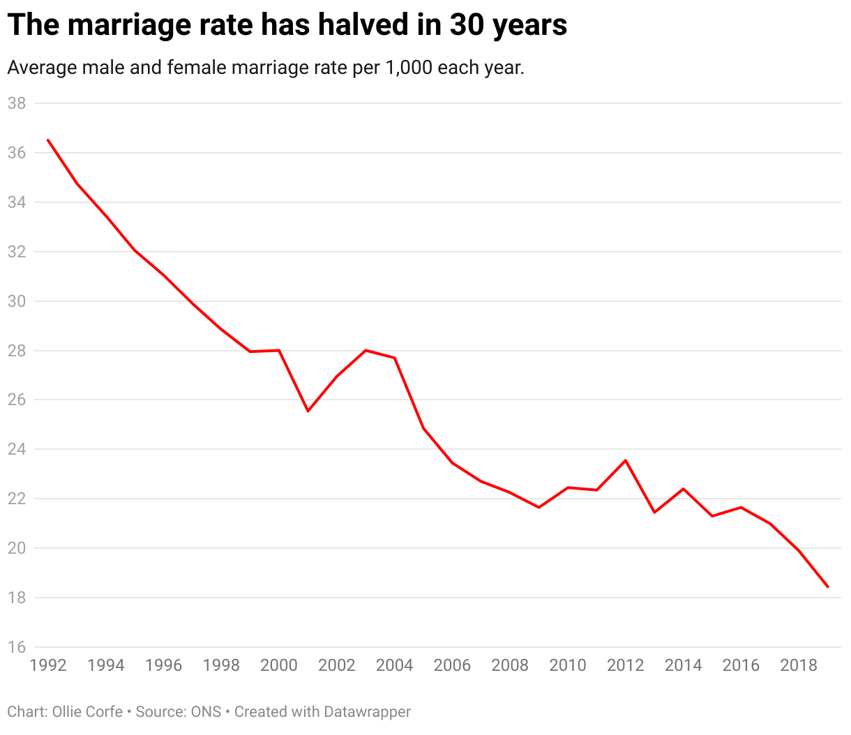 Britain's marriages in decline as couples choose to live together